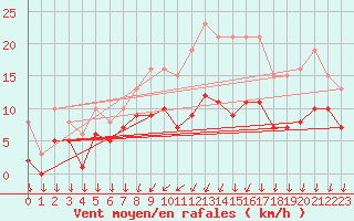 Courbe de la force du vent pour Brion (38)