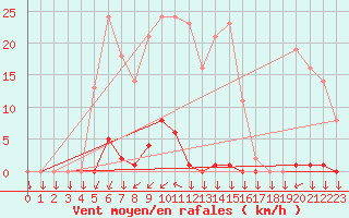 Courbe de la force du vent pour Saint-Philbert-sur-Risle (27)