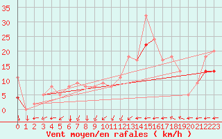 Courbe de la force du vent pour Rochefort Saint-Agnant (17)