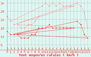 Courbe de la force du vent pour Cambrai / Epinoy (62)