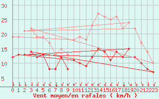 Courbe de la force du vent pour Rochefort Saint-Agnant (17)