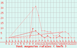 Courbe de la force du vent pour Chamonix-Mont-Blanc (74)