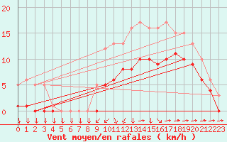 Courbe de la force du vent pour Croisette (62)