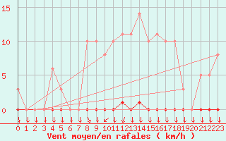 Courbe de la force du vent pour Chtelneuf (42)