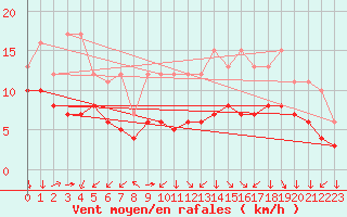 Courbe de la force du vent pour Croisette (62)