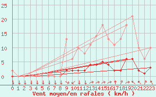 Courbe de la force du vent pour Leign-les-Bois (86)