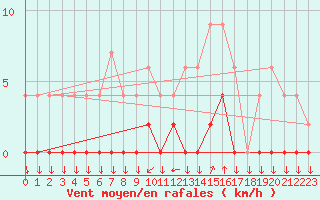 Courbe de la force du vent pour Chamonix-Mont-Blanc (74)