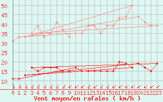 Courbe de la force du vent pour Mont-Saint-Vincent (71)