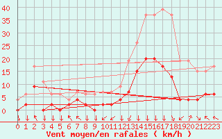 Courbe de la force du vent pour Bagnres-de-Luchon (31)