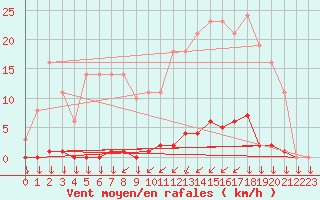 Courbe de la force du vent pour Saint-Philbert-sur-Risle (27)