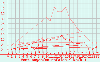 Courbe de la force du vent pour Chamonix-Mont-Blanc (74)