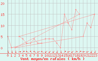 Courbe de la force du vent pour Grenoble/agglo Le Versoud (38)