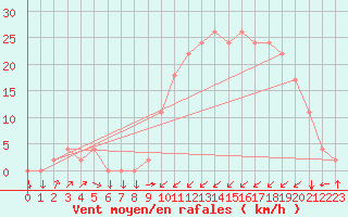 Courbe de la force du vent pour Grenoble/agglo Le Versoud (38)