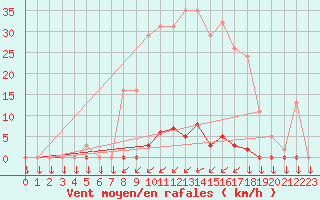 Courbe de la force du vent pour Saint-Philbert-sur-Risle (27)