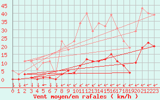 Courbe de la force du vent pour Saint-Yrieix-le-Djalat (19)