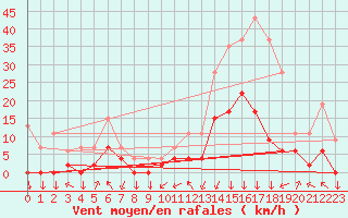 Courbe de la force du vent pour Bagnres-de-Luchon (31)