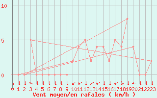 Courbe de la force du vent pour Grenoble/agglo Le Versoud (38)