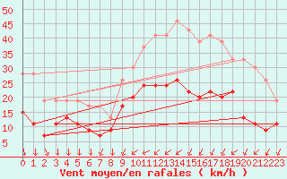 Courbe de la force du vent pour Cambrai / Epinoy (62)