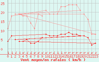 Courbe de la force du vent pour Leign-les-Bois (86)