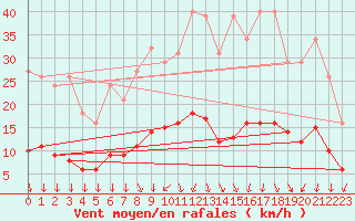 Courbe de la force du vent pour Roujan (34)