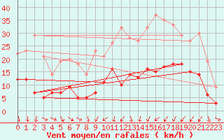 Courbe de la force du vent pour Charleville-Mzires (08)