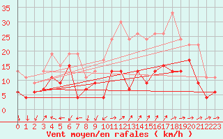 Courbe de la force du vent pour Istres (13)