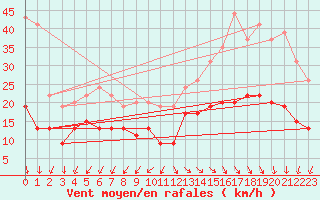 Courbe de la force du vent pour Cap Ferret (33)