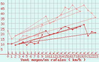 Courbe de la force du vent pour Valenciennes (59)