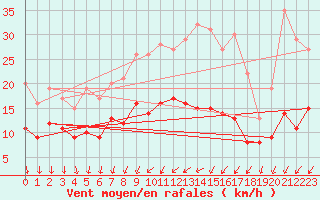 Courbe de la force du vent pour Ahaus