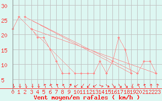 Courbe de la force du vent pour Mecheria