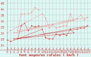 Courbe de la force du vent pour Pointe de Chassiron (17)