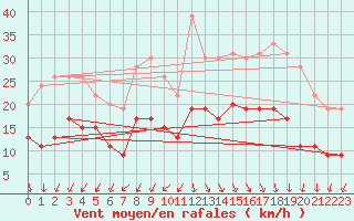 Courbe de la force du vent pour Cap Ferret (33)