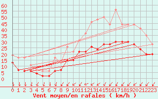 Courbe de la force du vent pour Bordeaux (33)
