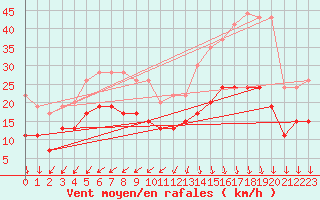 Courbe de la force du vent pour Cap Ferret (33)