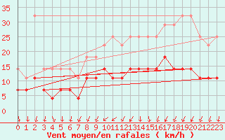 Courbe de la force du vent pour Anvers (Be)