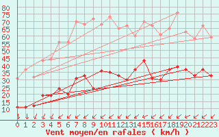 Courbe de la force du vent pour Mont-Saint-Vincent (71)