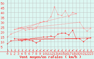 Courbe de la force du vent pour Melun (77)