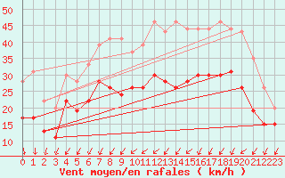 Courbe de la force du vent pour Cognac (16)