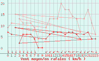 Courbe de la force du vent pour Melun (77)