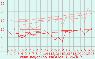 Courbe de la force du vent pour Evreux (27)