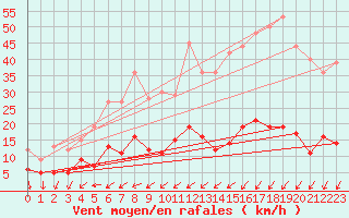 Courbe de la force du vent pour Paris - Montsouris (75)