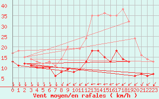 Courbe de la force du vent pour Melun (77)