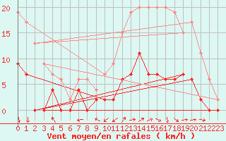 Courbe de la force du vent pour Le Mans (72)