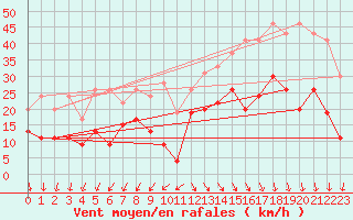 Courbe de la force du vent pour Cap Ferret (33)