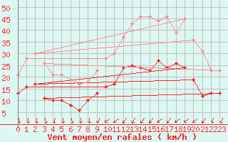 Courbe de la force du vent pour Le Bourget (93)