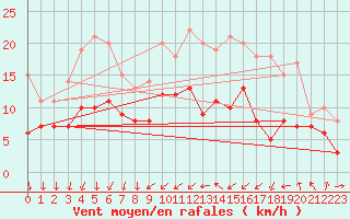 Courbe de la force du vent pour Metz (57)