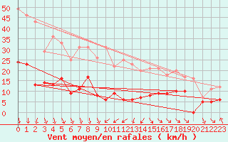 Courbe de la force du vent pour Belley (01)