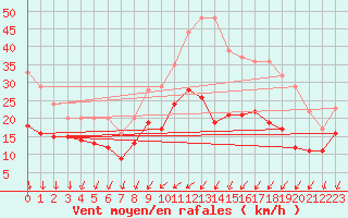 Courbe de la force du vent pour Lille (59)