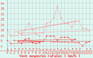 Courbe de la force du vent pour Serralongue (66)