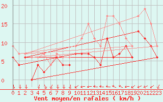Courbe de la force du vent pour Cazaux (33)